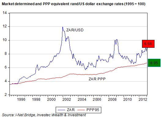Rand Dollar History Chart