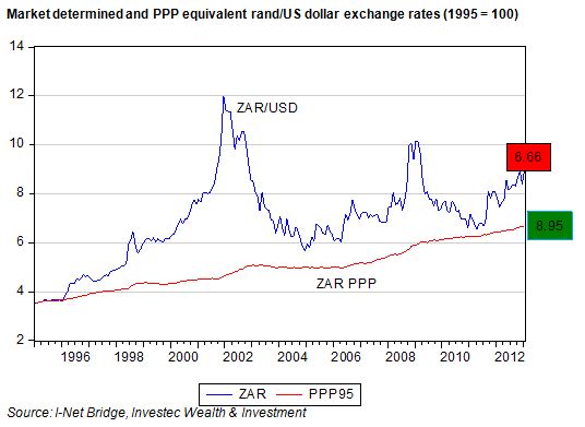 Dollar Rand Chart